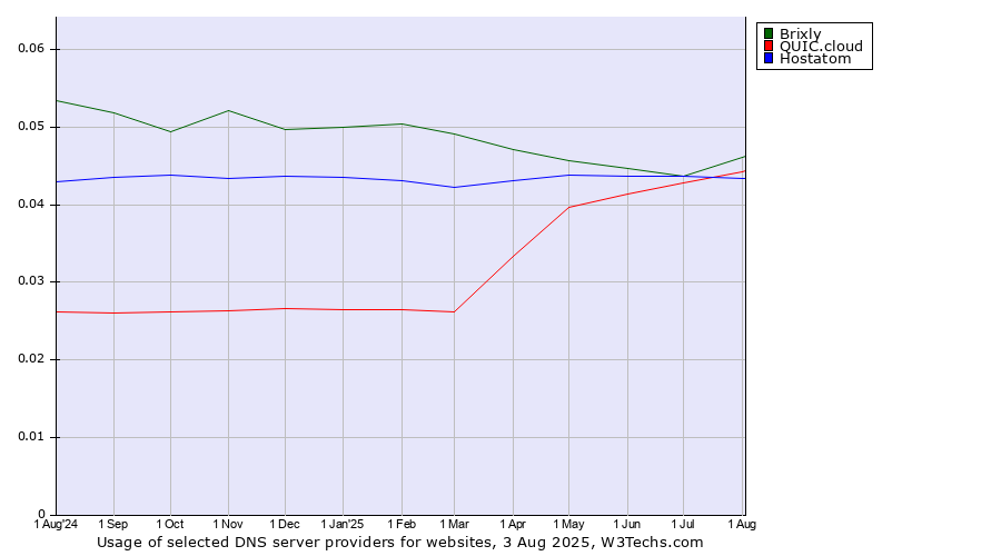 Historical trends in the usage of Brixly vs. Hostatom vs. QUIC.cloud