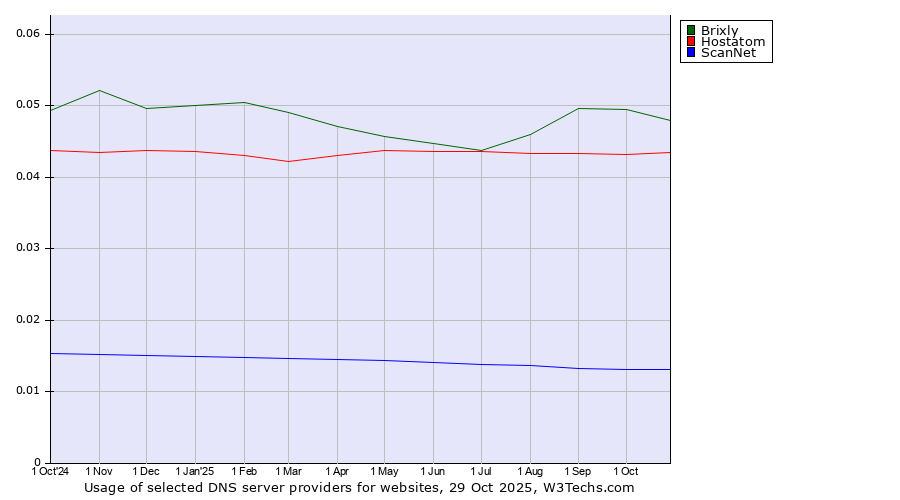 Historical trends in the usage of Brixly vs. Hostatom vs. ScanNet