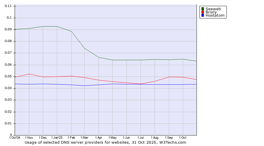 Historical trends in the usage of Seeweb vs. Brixly vs. Hostatom
