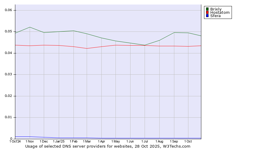 Historical trends in the usage of Brixly vs. Hostatom vs. Sfera
