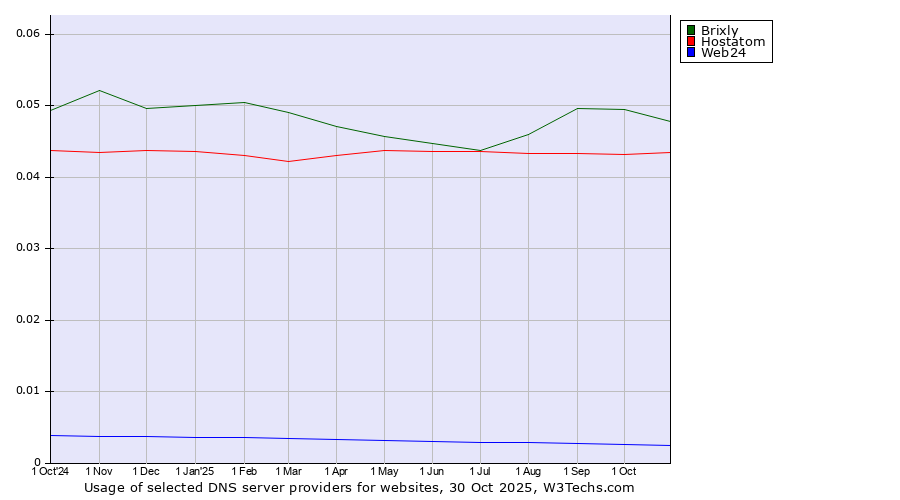 Historical trends in the usage of Brixly vs. Hostatom vs. Web24