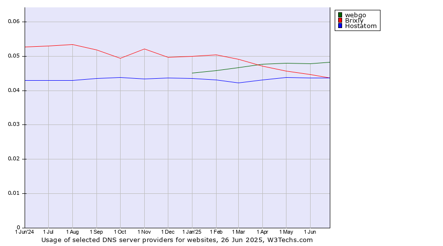 Historical trends in the usage of webgo vs. Brixly vs. Hostatom