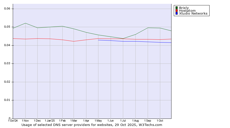 Historical trends in the usage of Brixly vs. Hostatom vs. Xtudio Networks