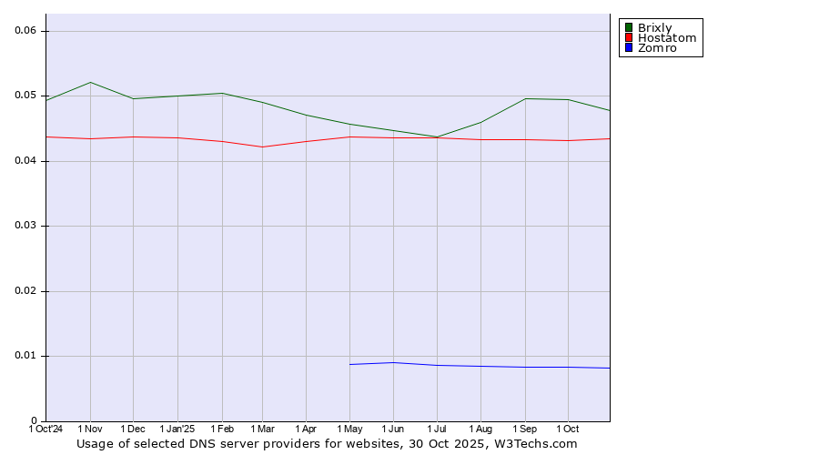 Historical trends in the usage of Brixly vs. Hostatom vs. Zomro