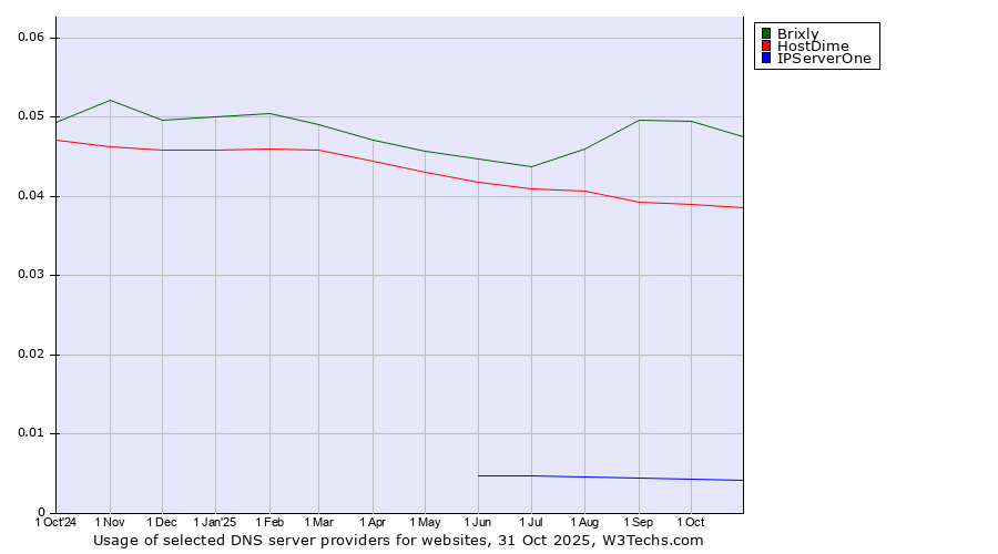 Historical trends in the usage of Brixly vs. HostDime vs. IPServerOne