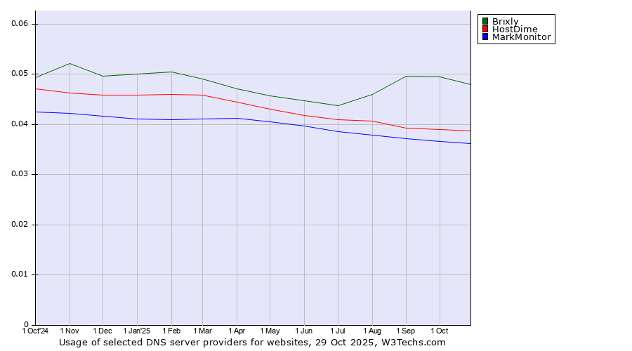 Historical trends in the usage of Brixly vs. HostDime vs. MarkMonitor