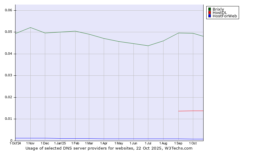 Historical trends in the usage of Brixly vs. HostDL vs. HostForWeb