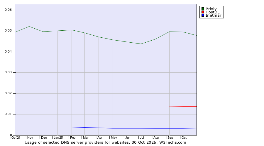Historical trends in the usage of Brixly vs. HostDL vs. Inetmar