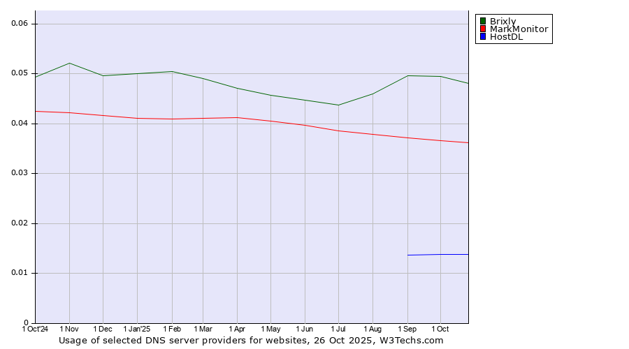 Historical trends in the usage of Brixly vs. MarkMonitor vs. HostDL