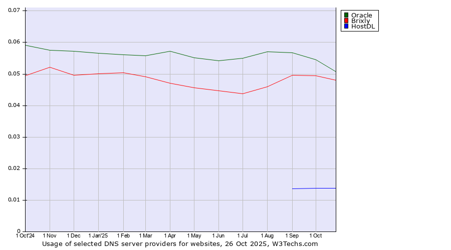 Historical trends in the usage of Oracle vs. Brixly vs. HostDL
