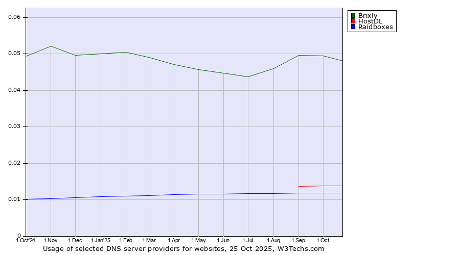 Historical trends in the usage of Brixly vs. HostDL vs. Raidboxes