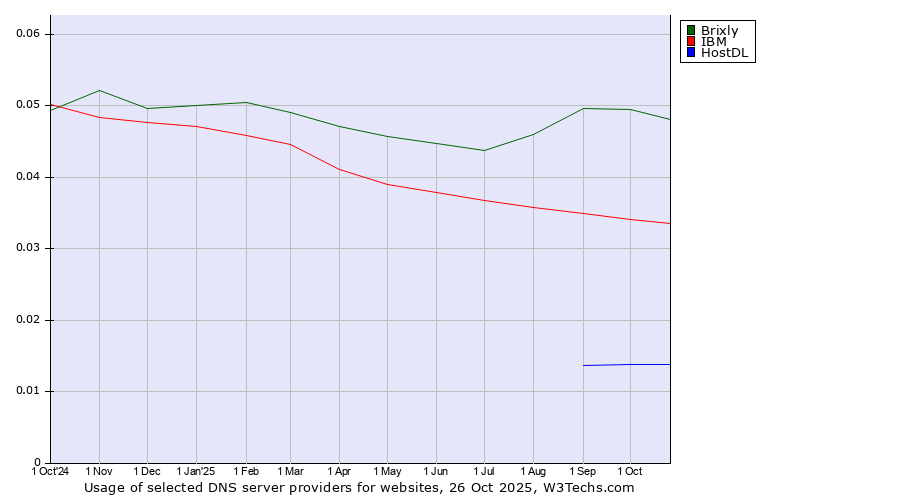 Historical trends in the usage of Brixly vs. IBM vs. HostDL
