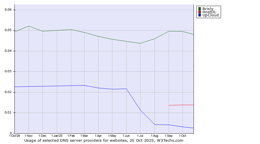 Historical trends in the usage of Brixly vs. HostDL vs. UpCloud