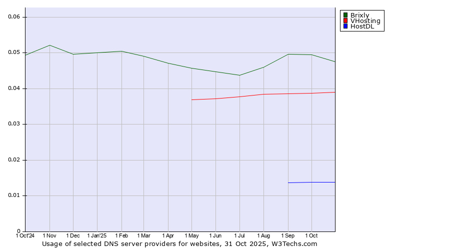 Historical trends in the usage of Brixly vs. VHosting vs. HostDL