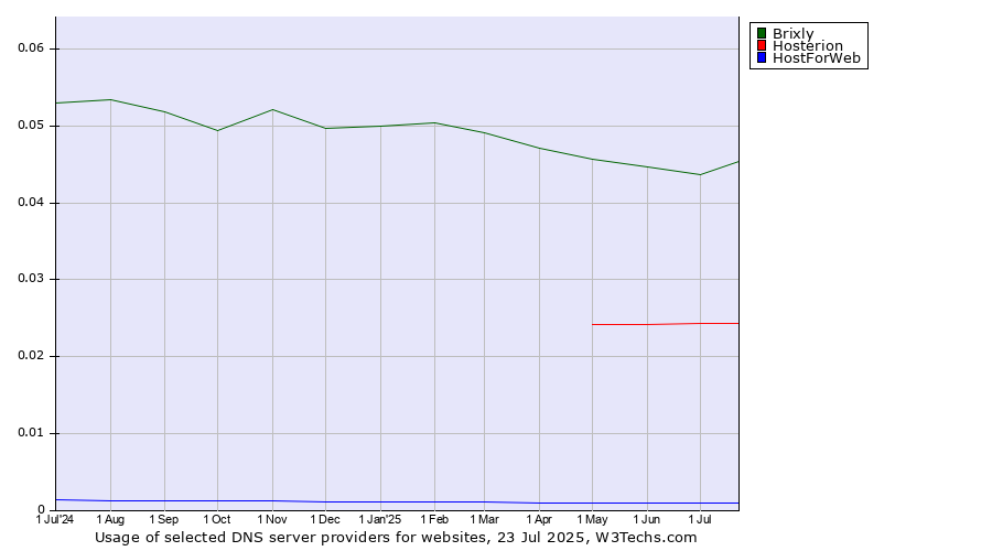 Historical trends in the usage of Brixly vs. Hosterion vs. HostForWeb
