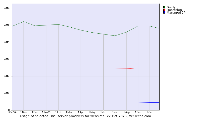 Historical trends in the usage of Brixly vs. Hosterion vs. Managed IP