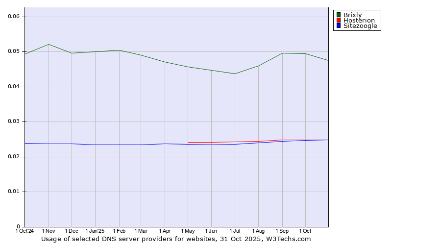 Historical trends in the usage of Brixly vs. Hosterion vs. Sitezoogle
