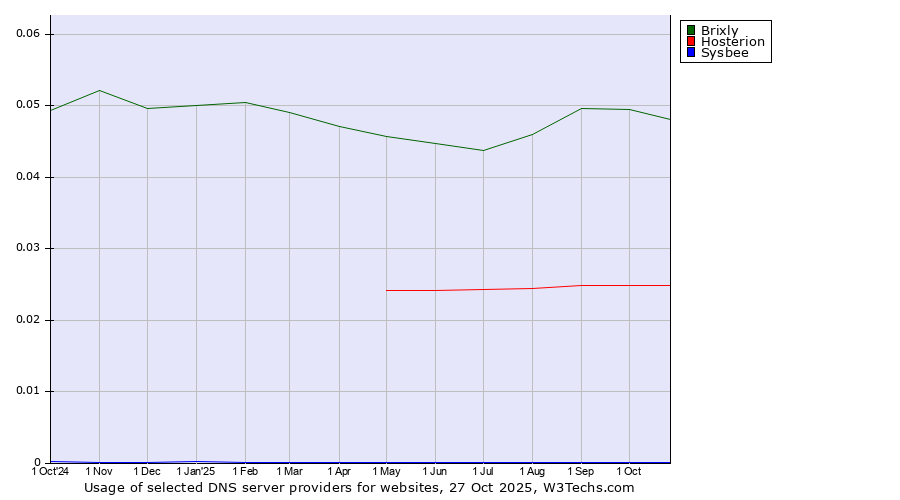 Historical trends in the usage of Brixly vs. Hosterion vs. Sysbee