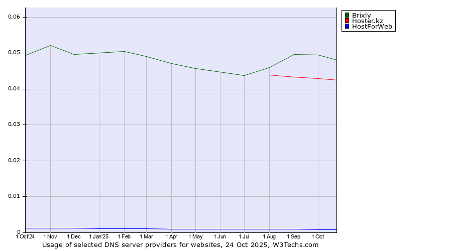 Historical trends in the usage of Brixly vs. Hoster.kz vs. HostForWeb