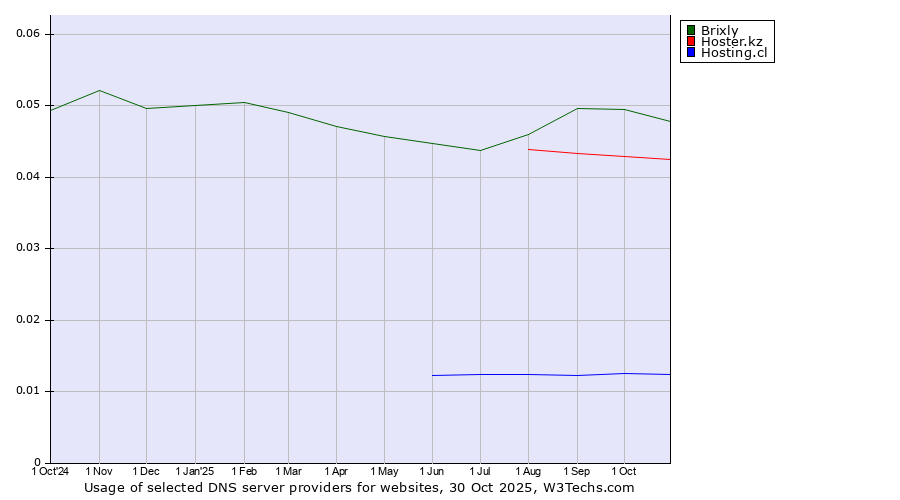 Historical trends in the usage of Brixly vs. Hoster.kz vs. Hosting.cl