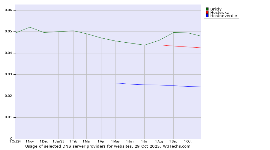 Historical trends in the usage of Brixly vs. Hoster.kz vs. Hostneverdie