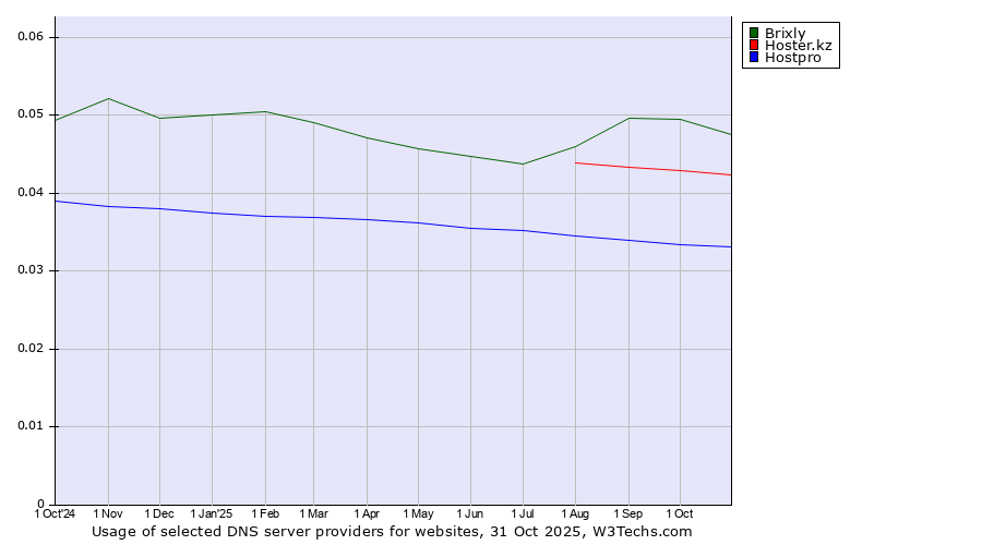 Historical trends in the usage of Brixly vs. Hoster.kz vs. Hostpro