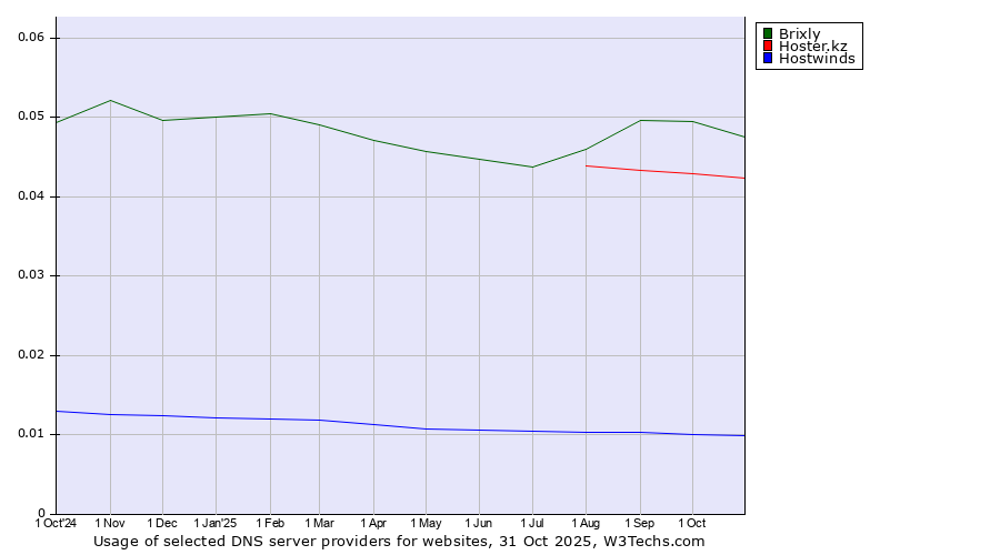 Historical trends in the usage of Brixly vs. Hoster.kz vs. Hostwinds