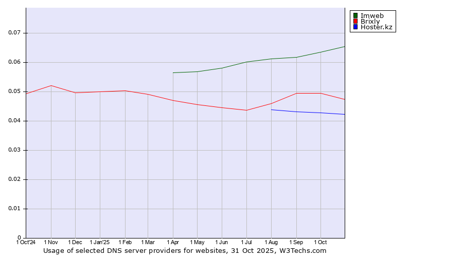 Historical trends in the usage of Imweb vs. Brixly vs. Hoster.kz