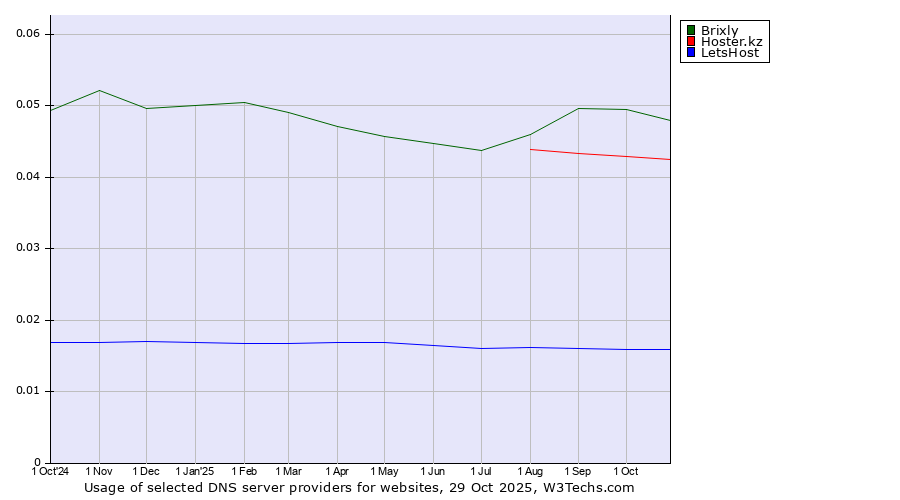 Historical trends in the usage of Brixly vs. Hoster.kz vs. LetsHost
