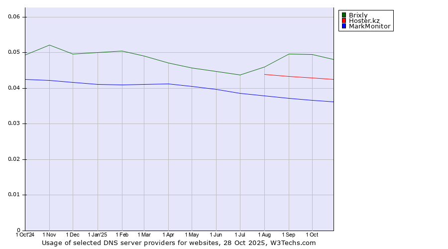 Historical trends in the usage of Brixly vs. Hoster.kz vs. MarkMonitor
