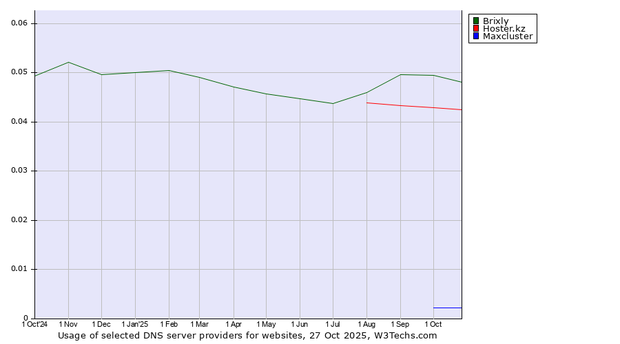 Historical trends in the usage of Brixly vs. Hoster.kz vs. Maxcluster