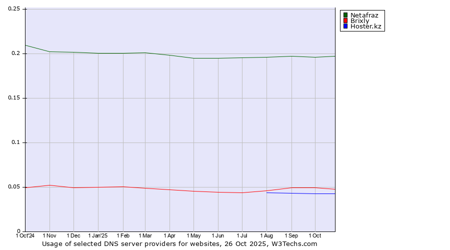 Historical trends in the usage of Netafraz vs. Brixly vs. Hoster.kz