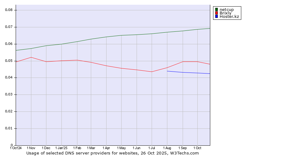 Historical trends in the usage of netcup vs. Brixly vs. Hoster.kz