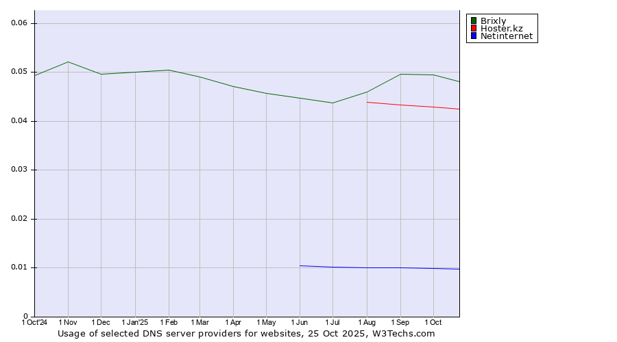 Historical trends in the usage of Brixly vs. Hoster.kz vs. Netinternet