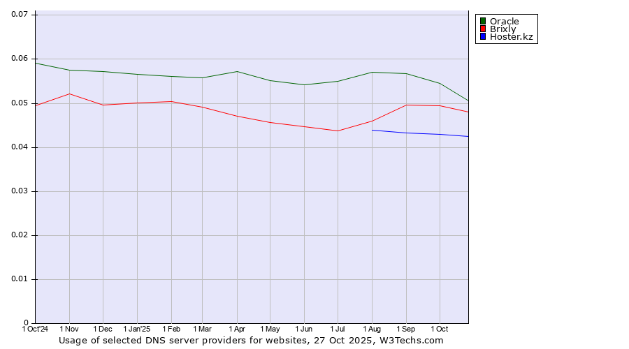 Historical trends in the usage of Oracle vs. Brixly vs. Hoster.kz
