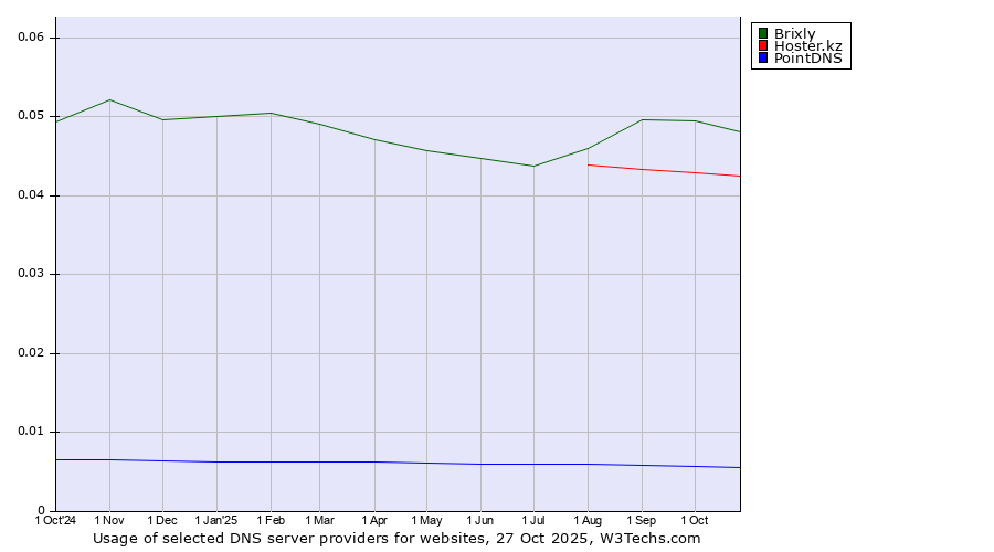 Historical trends in the usage of Brixly vs. Hoster.kz vs. PointDNS