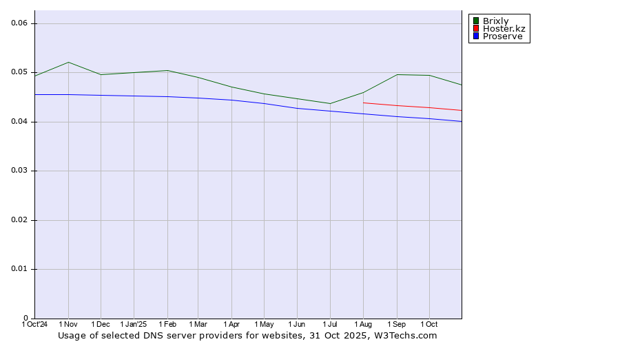 Historical trends in the usage of Brixly vs. Hoster.kz vs. Proserve