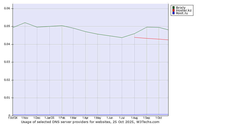 Historical trends in the usage of Brixly vs. Hoster.kz vs. Root.lu