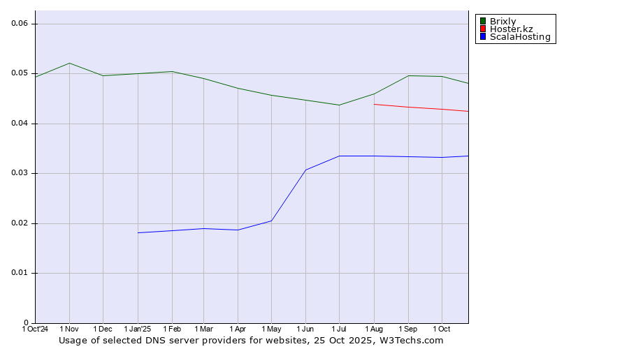 Historical trends in the usage of Brixly vs. Hoster.kz vs. ScalaHosting