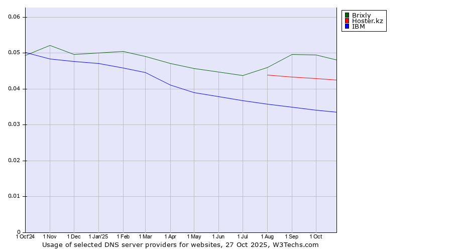 Historical trends in the usage of Brixly vs. Hoster.kz vs. IBM