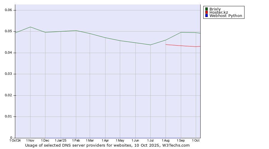 Historical trends in the usage of Brixly vs. Hoster.kz vs. Webhost Python