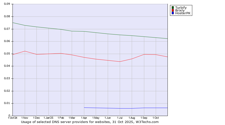 Historical trends in the usage of Turbify vs. Brixly vs. HosterPK