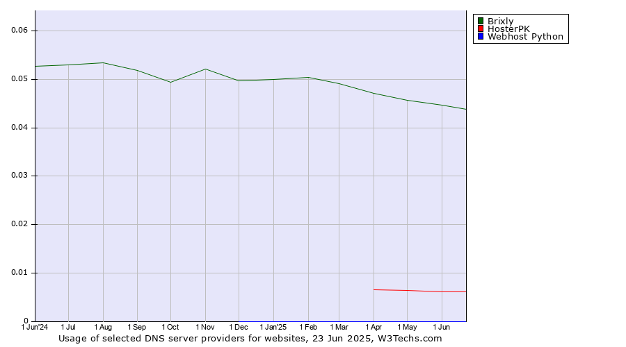 Historical trends in the usage of Brixly vs. HosterPK vs. Webhost Python
