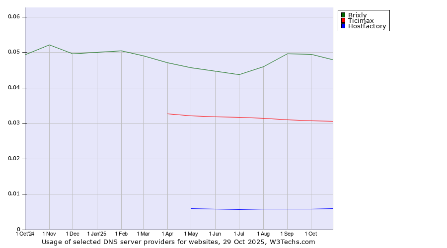 Historical trends in the usage of Brixly vs. Ticimax vs. Hostfactory