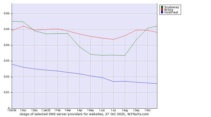 Historical trends in the usage of Scaleway vs. Brixly vs. HostFeat