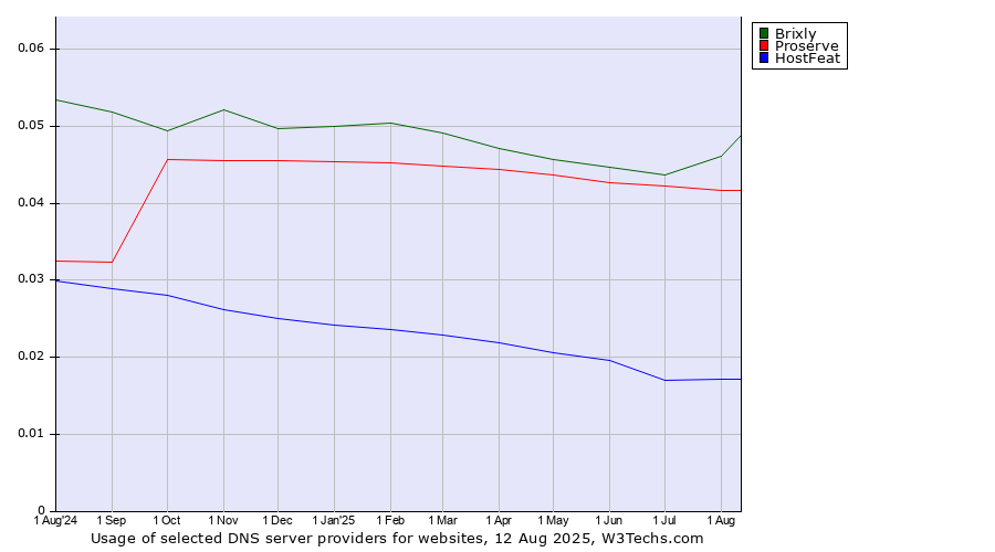 Historical trends in the usage of Brixly vs. Proserve vs. HostFeat