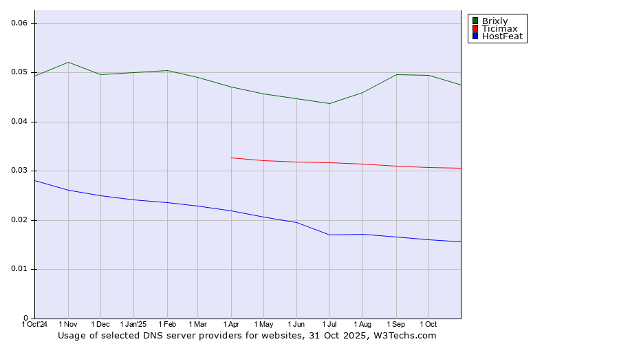 Historical trends in the usage of Brixly vs. Ticimax vs. HostFeat