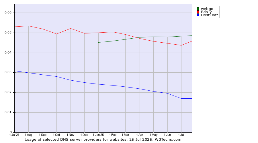 Historical trends in the usage of webgo vs. Brixly vs. HostFeat