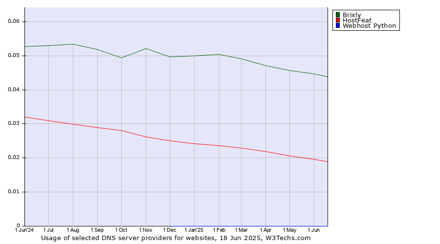 Historical trends in the usage of Brixly vs. HostFeat vs. Webhost Python