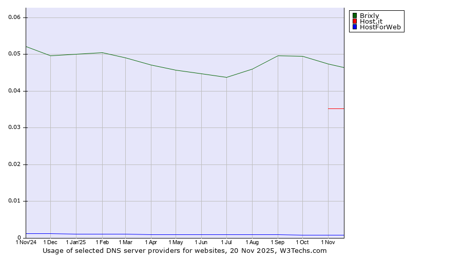 Historical trends in the usage of Brixly vs. Host.it vs. HostForWeb